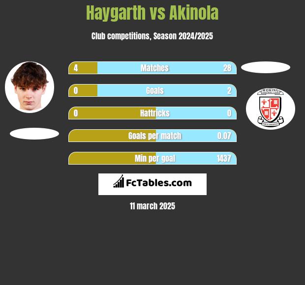 Haygarth vs Akinola h2h player stats