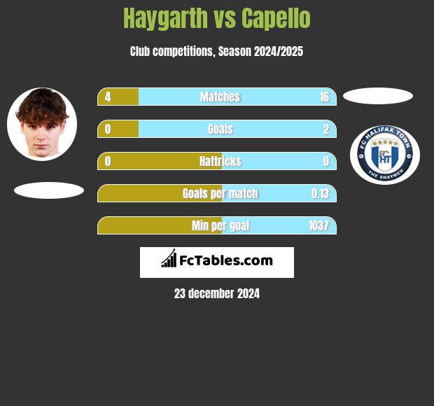 Haygarth vs Capello h2h player stats