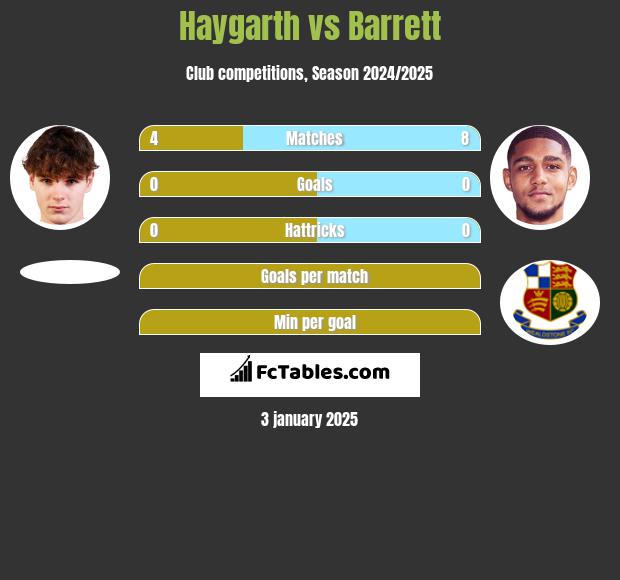 Haygarth vs Barrett h2h player stats