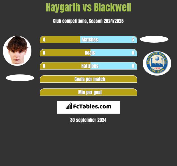 Haygarth vs Blackwell h2h player stats