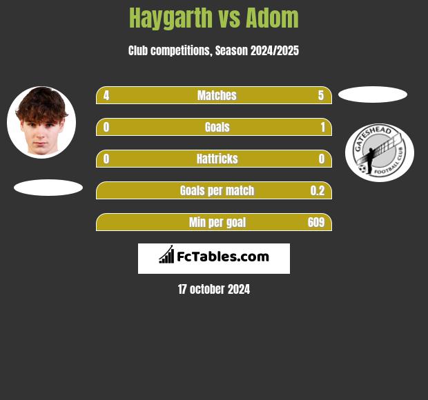 Haygarth vs Adom h2h player stats