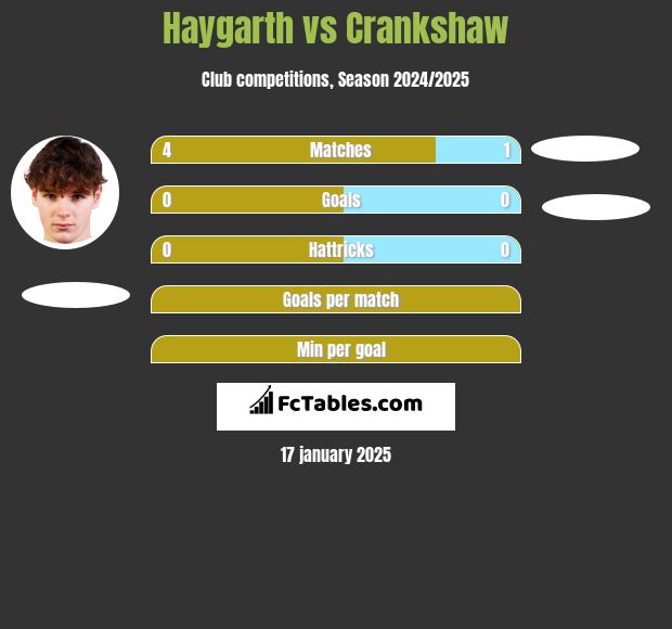 Haygarth vs Crankshaw h2h player stats