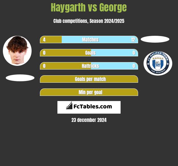 Haygarth vs George h2h player stats