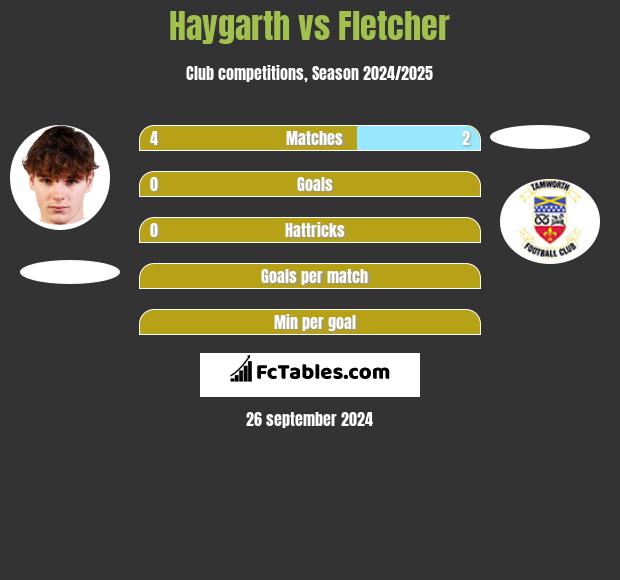 Haygarth vs Fletcher h2h player stats