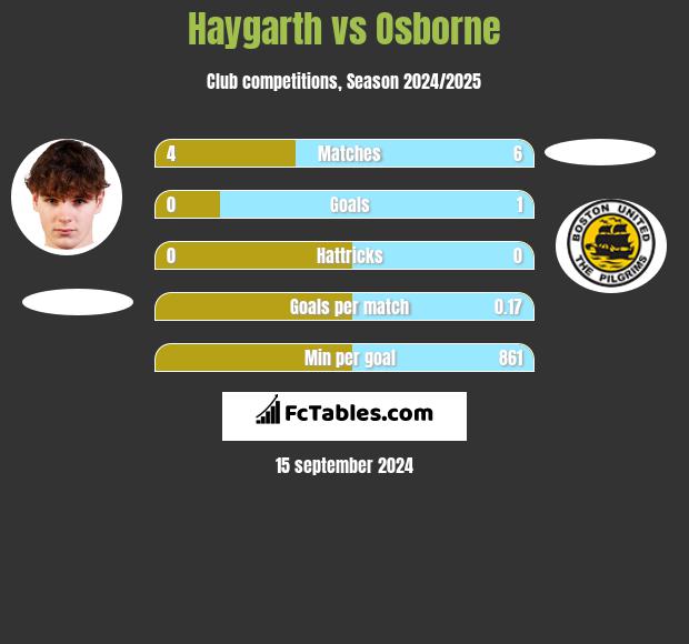 Haygarth vs Osborne h2h player stats