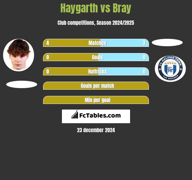 Haygarth vs Bray h2h player stats