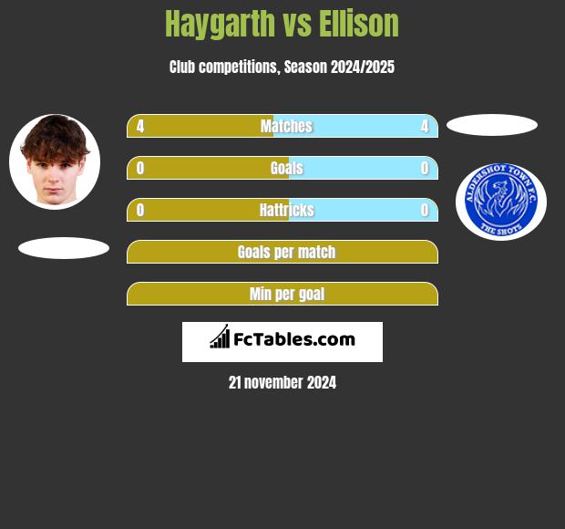 Haygarth vs Ellison h2h player stats