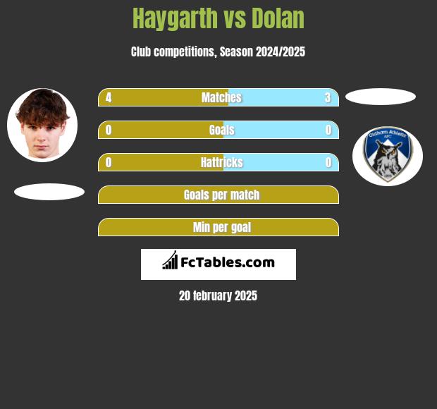 Haygarth vs Dolan h2h player stats