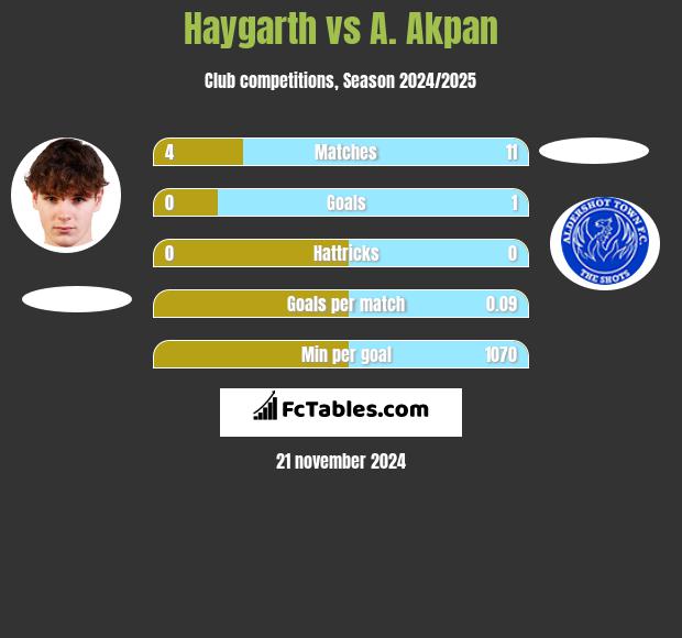 Haygarth vs A. Akpan h2h player stats