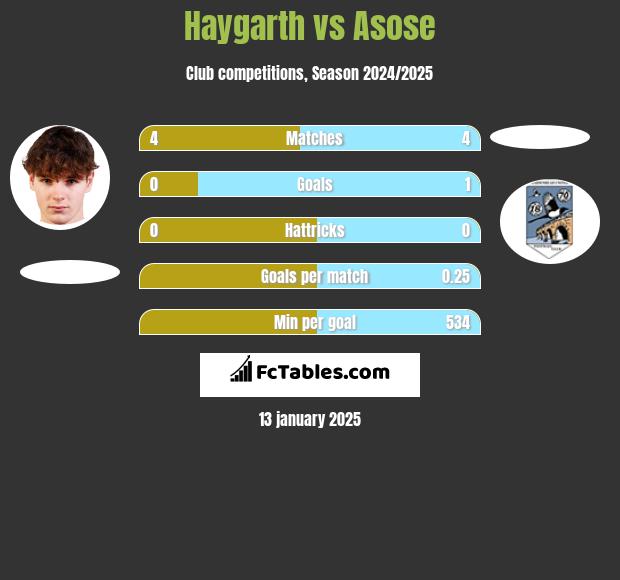 Haygarth vs Asose h2h player stats