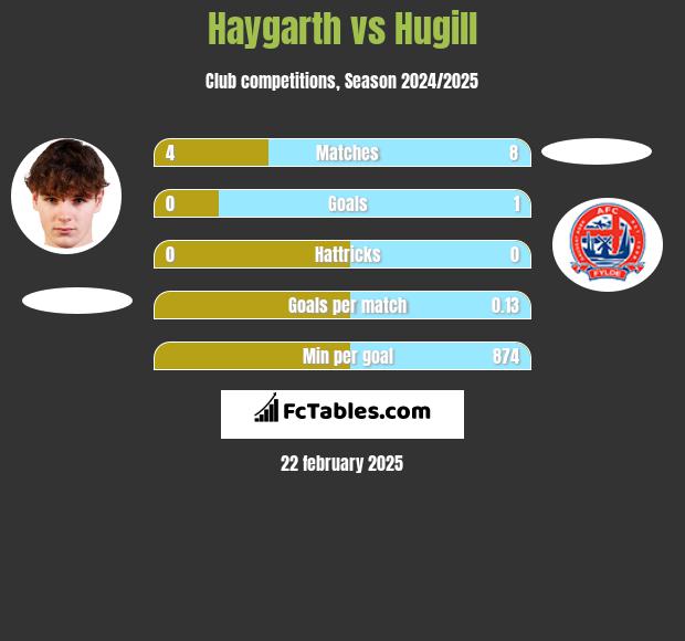 Haygarth vs Hugill h2h player stats