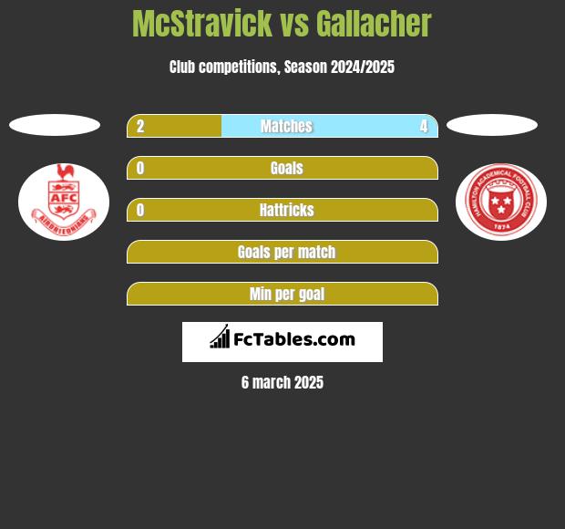 McStravick vs Gallacher h2h player stats