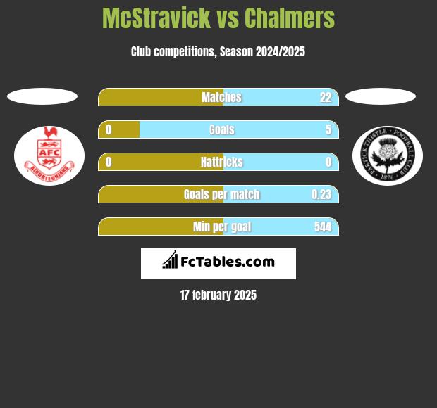 McStravick vs Chalmers h2h player stats