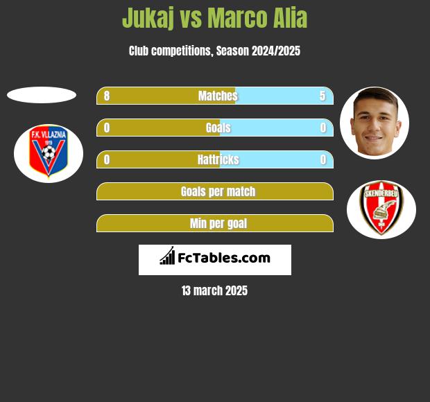 Jukaj vs Marco Alia h2h player stats