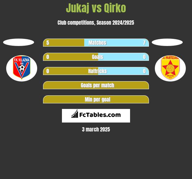 Jukaj vs Qirko h2h player stats