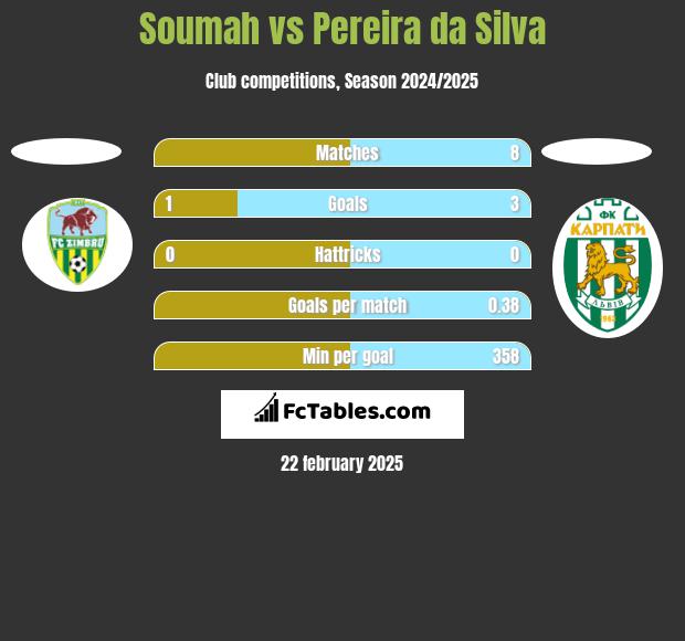 Soumah vs Pereira da Silva h2h player stats