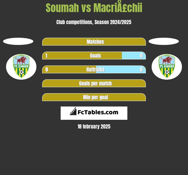 Soumah vs MacriÅ£chii h2h player stats