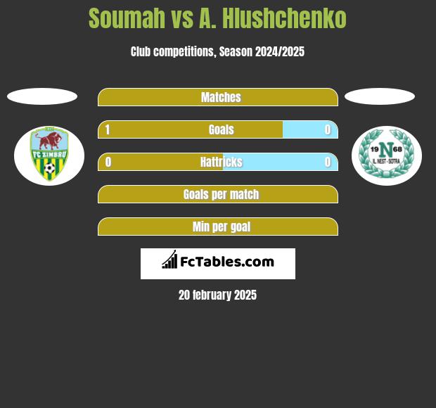 Soumah vs A. Hlushchenko h2h player stats