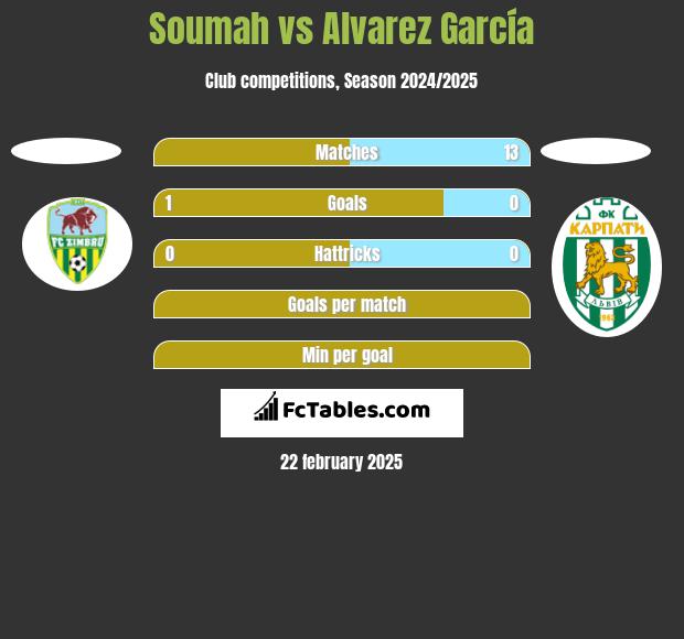 Soumah vs Alvarez García h2h player stats