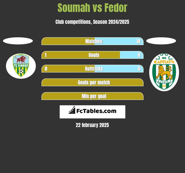 Soumah vs Fedor h2h player stats