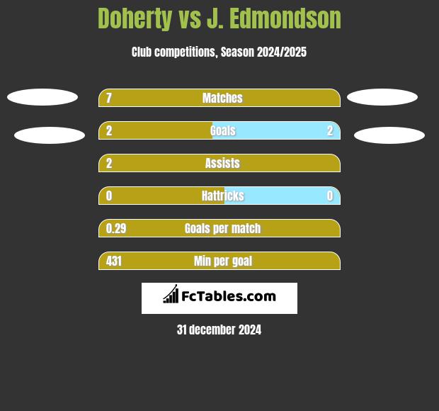 Doherty vs J. Edmondson h2h player stats