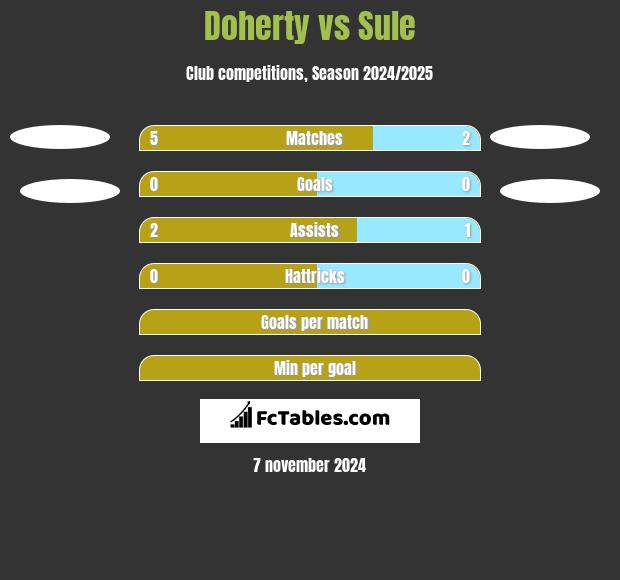 Doherty vs Sule h2h player stats