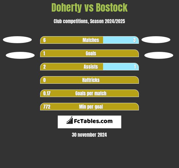 Doherty vs Bostock h2h player stats