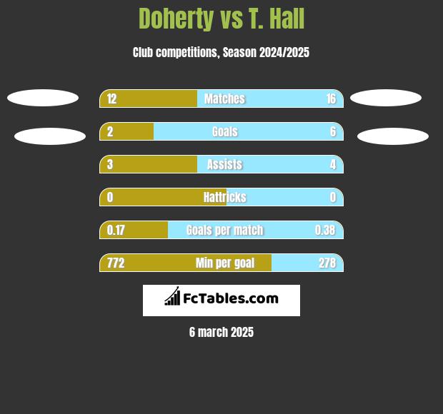 Doherty vs T. Hall h2h player stats