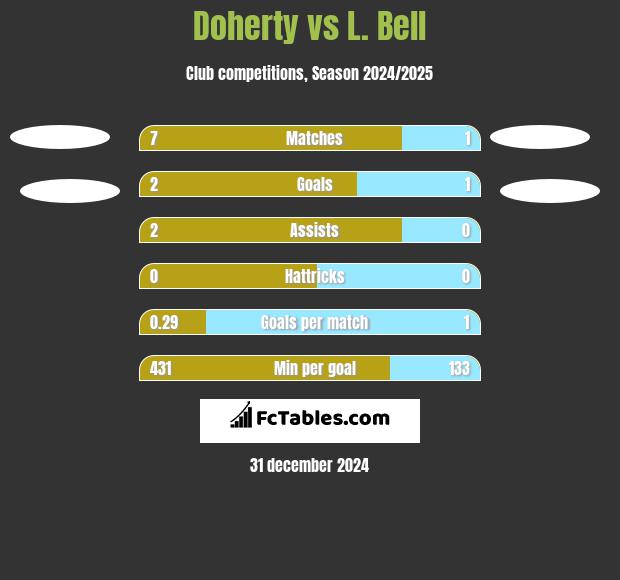 Doherty vs L. Bell h2h player stats