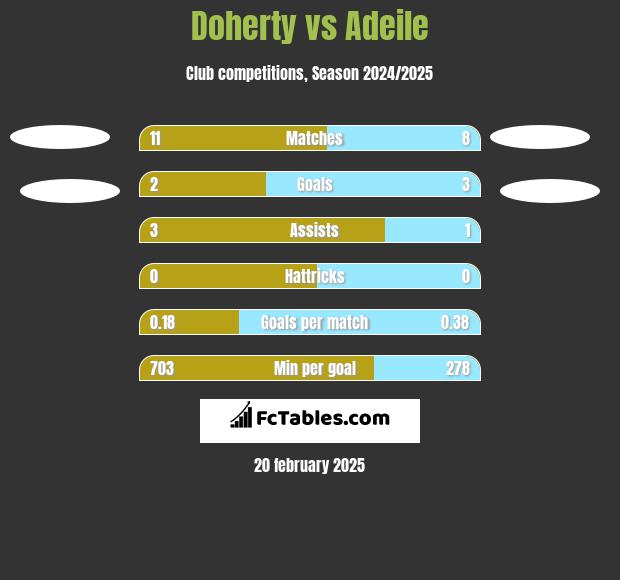 Doherty vs Adeile h2h player stats