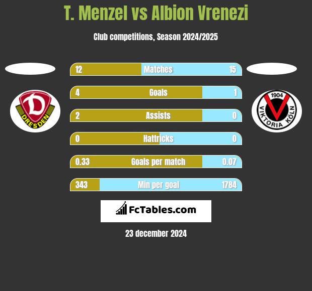 T. Menzel vs Albion Vrenezi h2h player stats