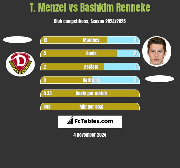 T. Menzel vs Bashkim Renneke h2h player stats