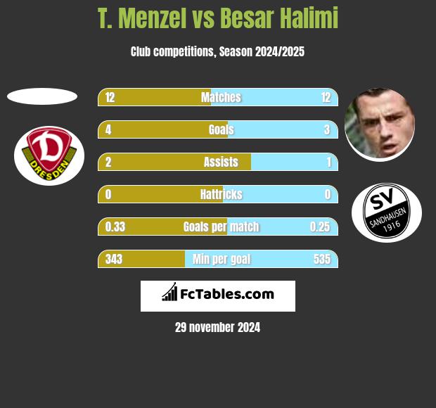 T. Menzel vs Besar Halimi h2h player stats