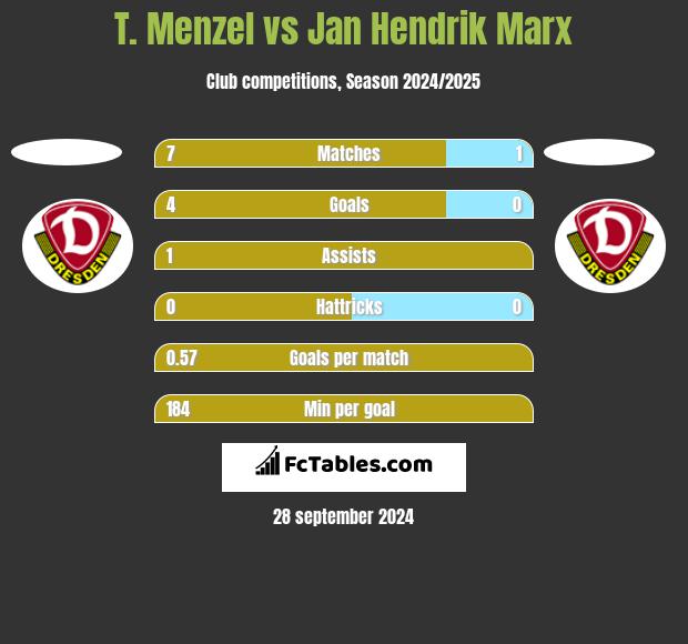 T. Menzel vs Jan Hendrik Marx h2h player stats