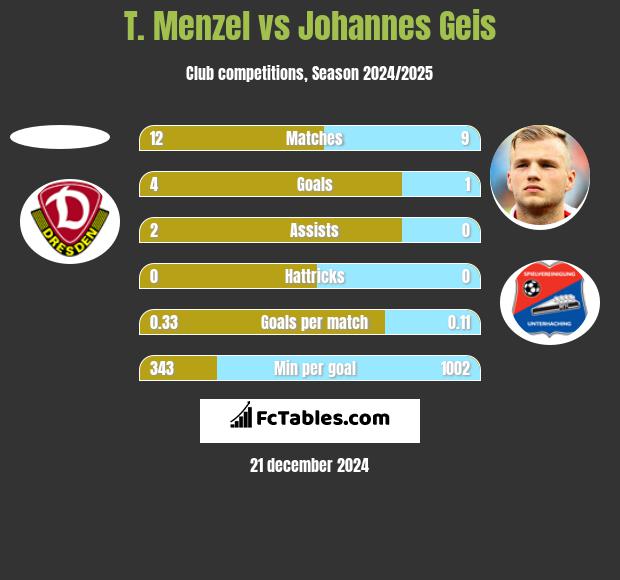 T. Menzel vs Johannes Geis h2h player stats