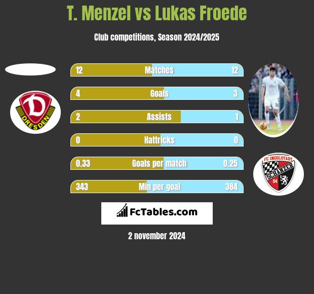 T. Menzel vs Lukas Froede h2h player stats