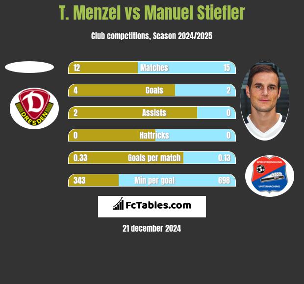 T. Menzel vs Manuel Stiefler h2h player stats