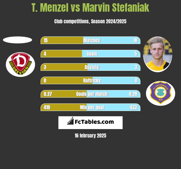 T. Menzel vs Marvin Stefaniak h2h player stats