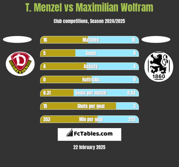 T. Menzel vs Maximilian Wolfram h2h player stats