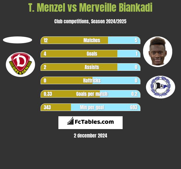 T. Menzel vs Merveille Biankadi h2h player stats