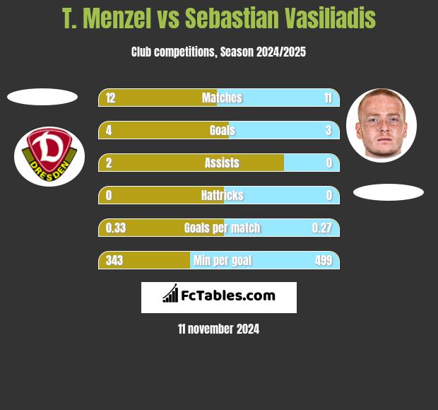 T. Menzel vs Sebastian Vasiliadis h2h player stats