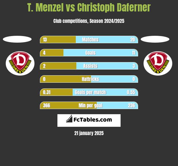 T. Menzel vs Christoph Daferner h2h player stats