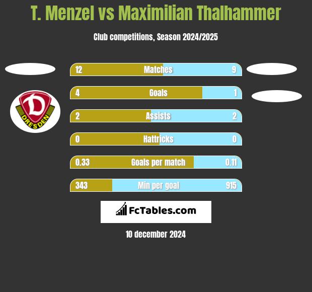 T. Menzel vs Maximilian Thalhammer h2h player stats