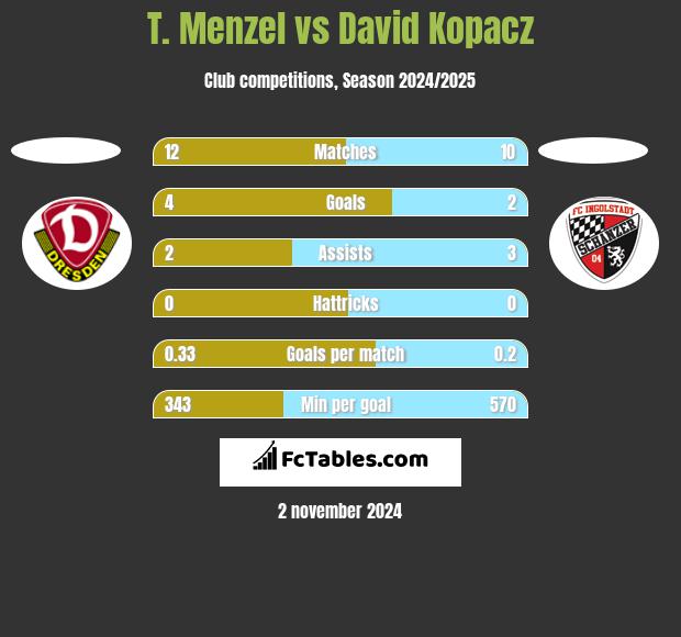 T. Menzel vs David Kopacz h2h player stats