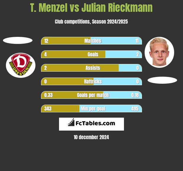 T. Menzel vs Julian Rieckmann h2h player stats