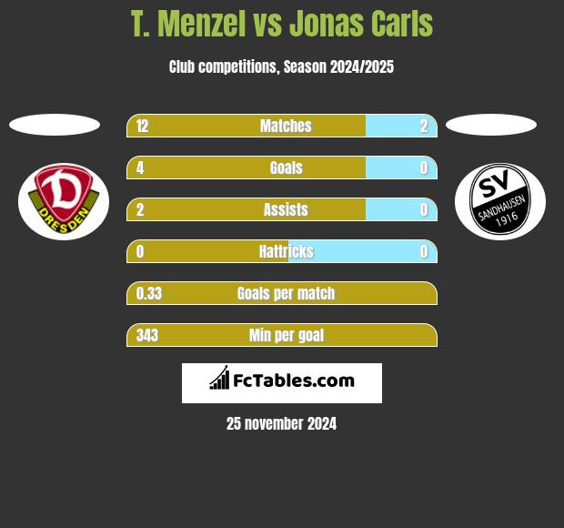 T. Menzel vs Jonas Carls h2h player stats