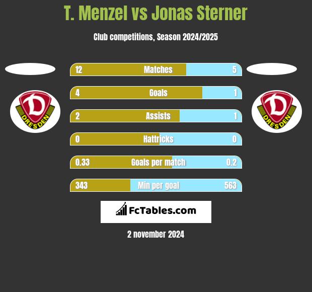 T. Menzel vs Jonas Sterner h2h player stats