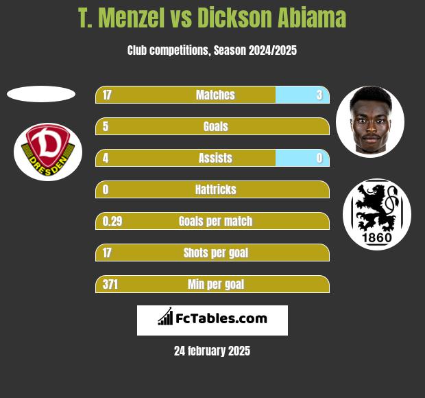 T. Menzel vs Dickson Abiama h2h player stats