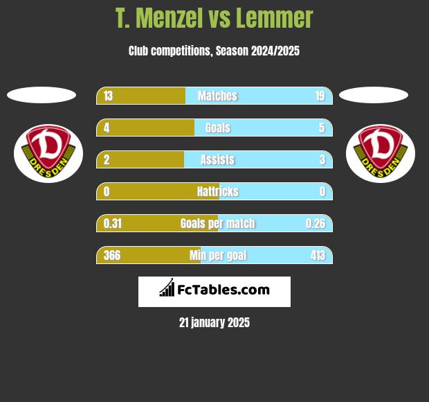 T. Menzel vs Lemmer h2h player stats