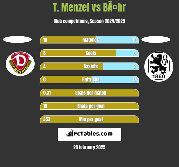 T. Menzel vs BÃ¤hr h2h player stats